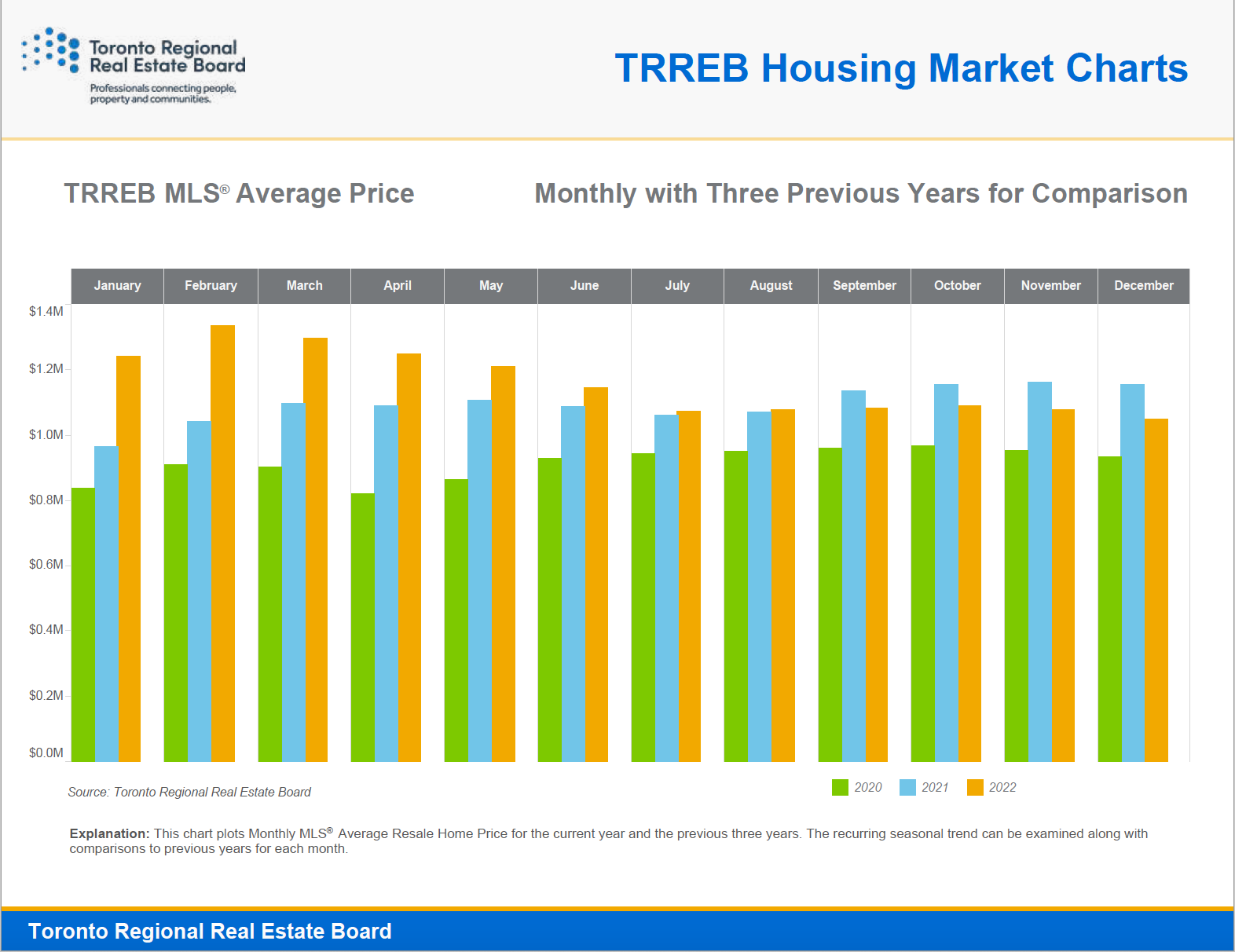 TRREB Average Selling Price